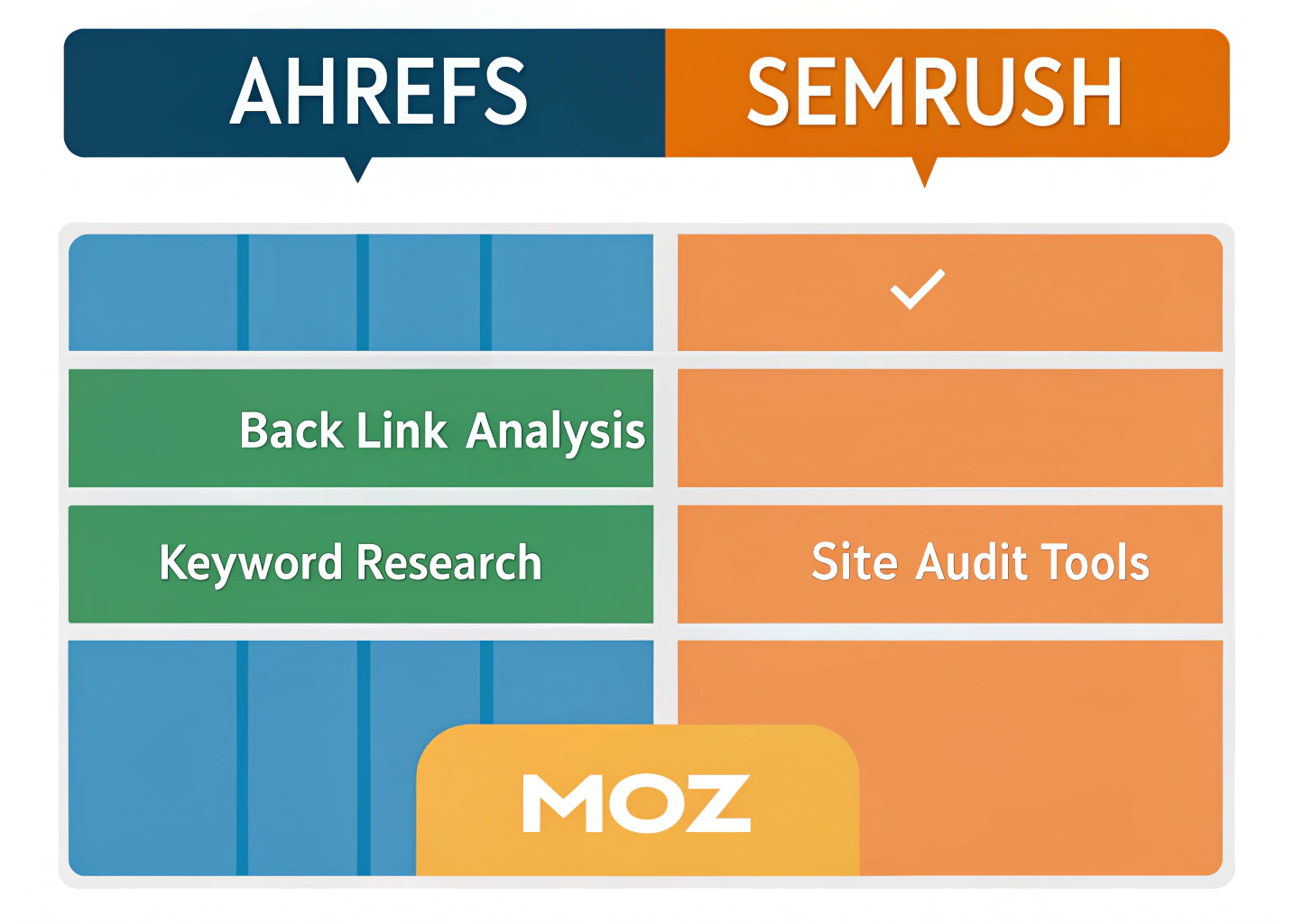 Comparison of Ahrefs, Semrush, and Moz features